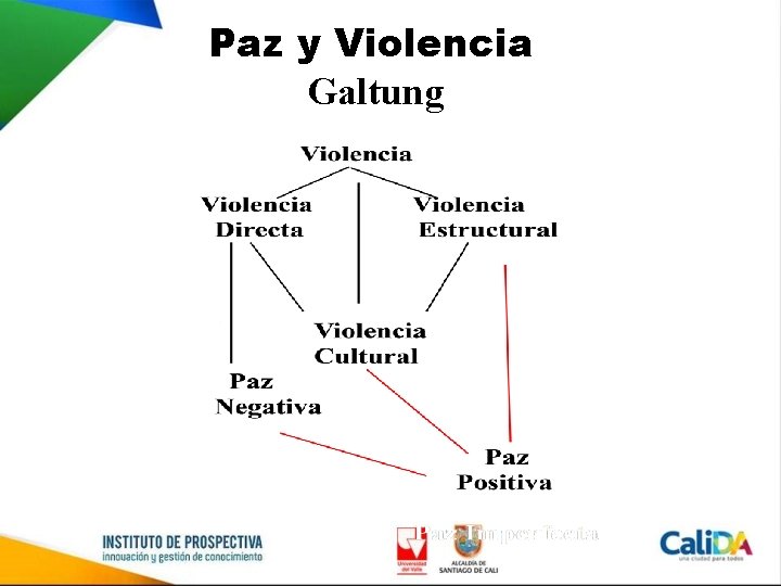 Paz y Violencia Galtung 