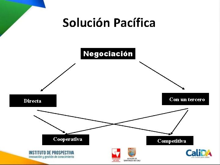 Solución Pacífica Negociación Con un tercero Directa Cooperativa Competitiva 