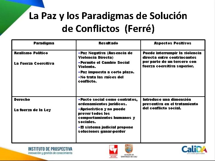 La Paz y los Paradigmas de Solución de Conflictos (Ferré) Paradigma Realismo Político La