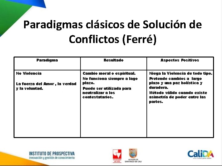 Paradigmas clásicos de Solución de Conflictos (Ferré) Paradigma No Violencia La fuerza del Amor