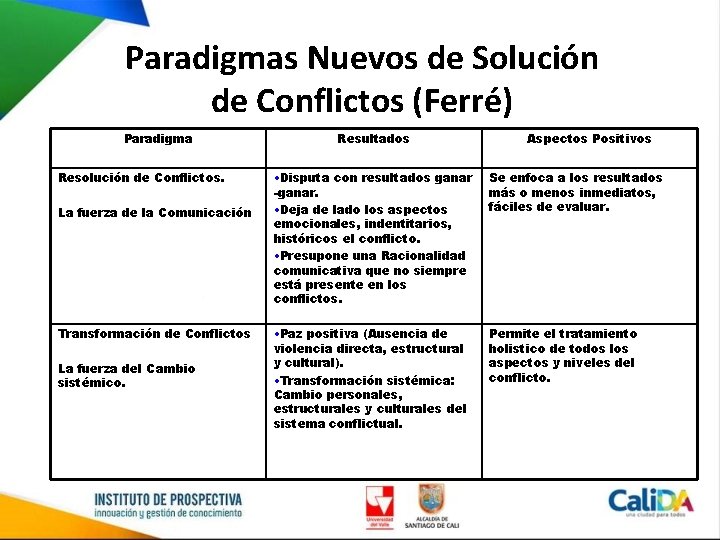 Paradigmas Nuevos de Solución de Conflictos (Ferré) Paradigma Resolución de Conflictos. La fuerza de