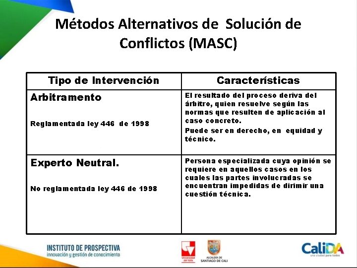 Métodos Alternativos de Solución de Conflictos (MASC) Tipo de Intervención Arbitramento Reglamentada ley 446