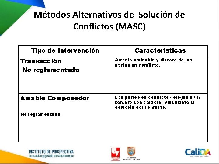 Métodos Alternativos de Solución de Conflictos (MASC) Tipo de Intervención Características Transacción No reglamentada