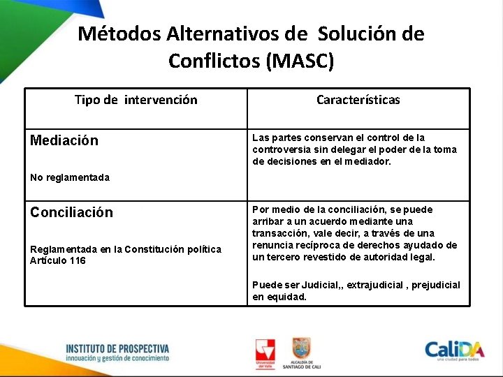 Métodos Alternativos de Solución de Conflictos (MASC) Tipo de intervención Mediación Características Las partes