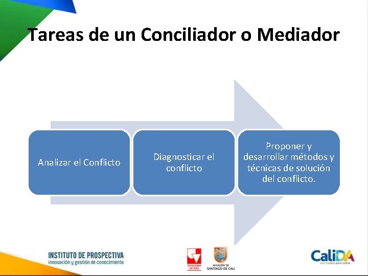 Tareas de un Conciliador o Mediador Analizar el Conflicto Diagnosticar el conflicto Proponer y