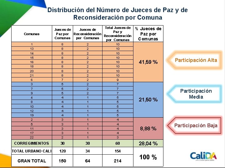 Distribución del Número de Jueces de Paz y de Reconsideración por Comunas Total Jueces