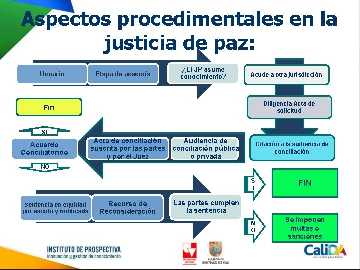 Aspectos procedimentales en la justicia de paz: Usuario Etapa de asesoría ¿El JP asume
