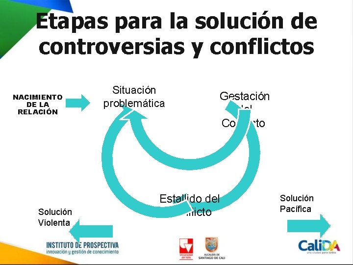 Etapas para la solución de controversias y conflictos NACIMIENTO DE LA RELACIÓN Solución Violenta
