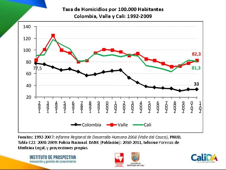 Tasa de Homicidios por 100. 000 Habitantes Colombia, Valle y Cali: 1992 -2009 Fuentes: