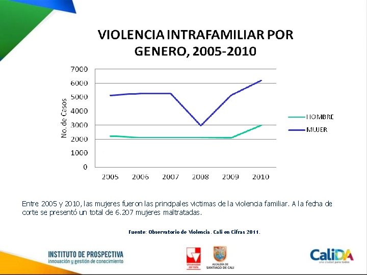 Entre 2005 y 2010, las mujeres fueron las principales victimas de la violencia familiar.
