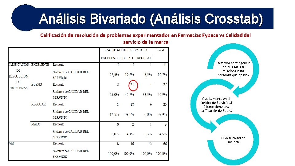 Análisis Bivariado (Análisis Crosstab) Calificación de resolución de problemas experimentados en Farmacias Fybeca vs