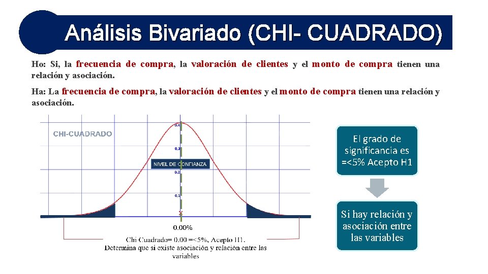 Análisis Bivariado (CHI- CUADRADO) Ho: Si, la frecuencia de compra, la valoración de clientes