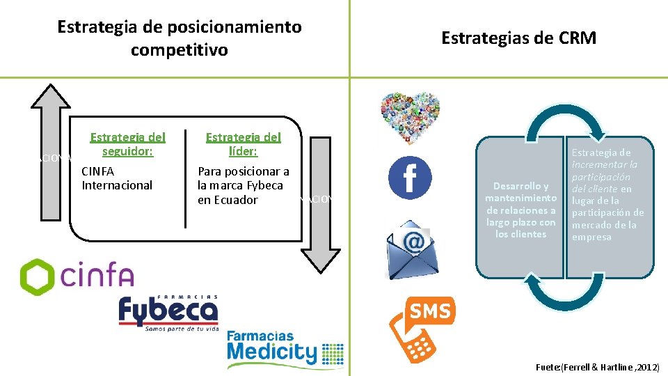 Estrategia de posicionamiento competitivo Estrategia del seguidor: INTERNACIONALMENTE CINFA Internacional Estrategias de CRM Estrategia