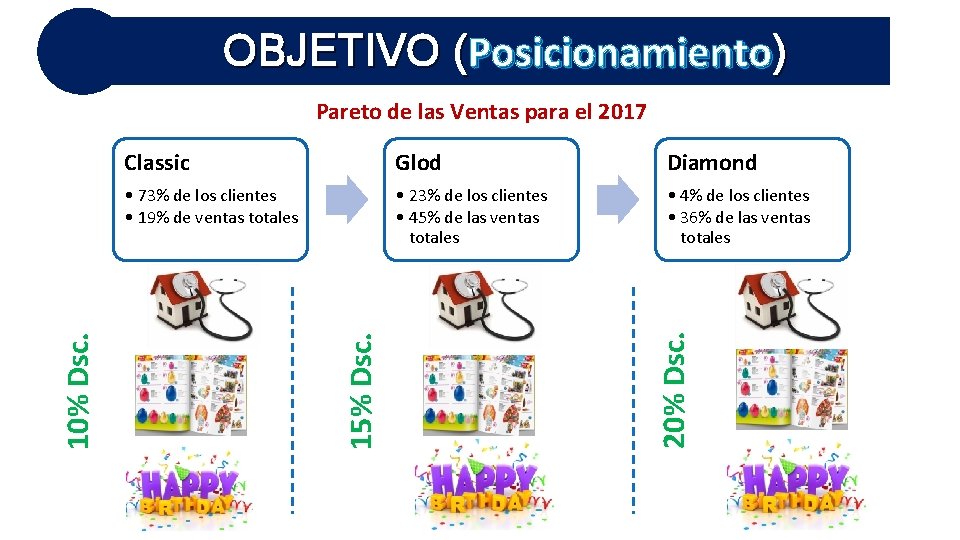 OBJETIVO (Posicionamiento) Glod Diamond • 73% de los clientes • 19% de ventas totales