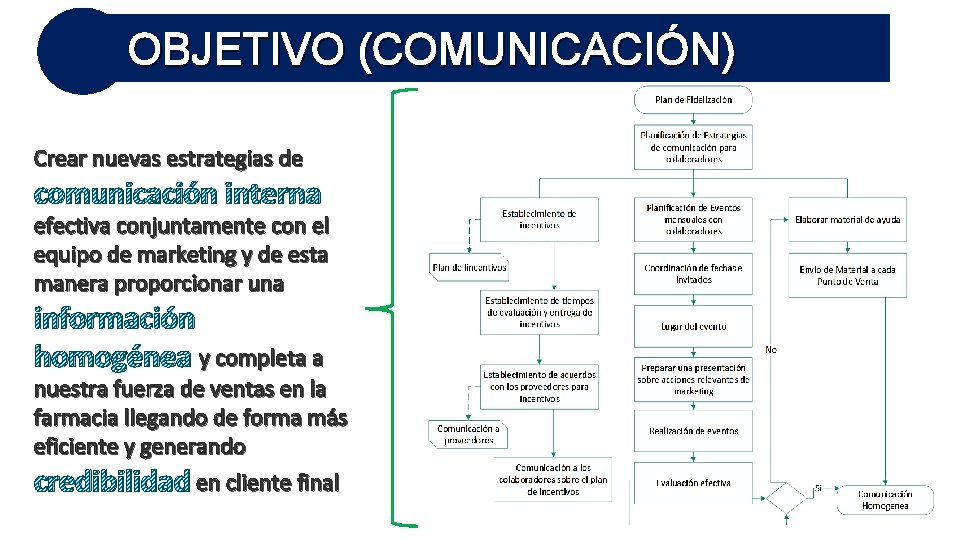 OBJETIVO (COMUNICACIÓN) Crear nuevas estrategias de comunicación interna efectiva conjuntamente con el equipo de