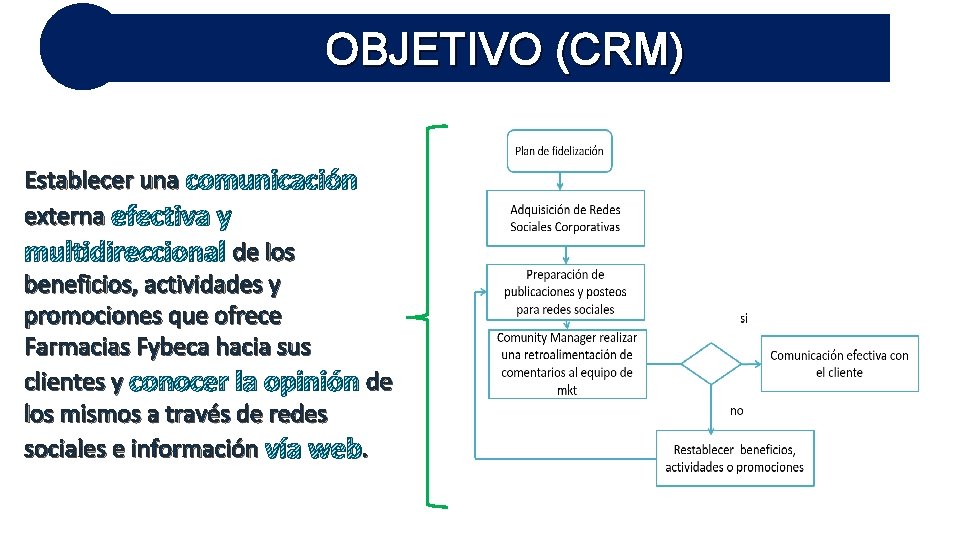 OBJETIVO (CRM) Establecer una comunicación externa efectiva y multidireccional de los beneficios, actividades y