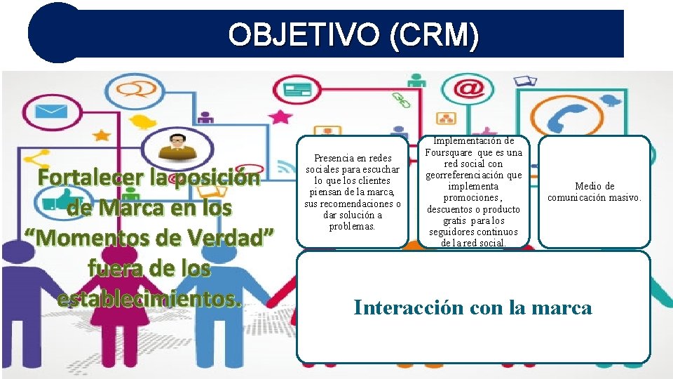 OBJETIVO (CRM) Fortalecer la posición de Marca en los “Momentos de Verdad” fuera de