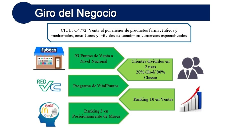 Giro del Negocio CIUU: G 4772: Venta al por menor de productos farmacéuticos y