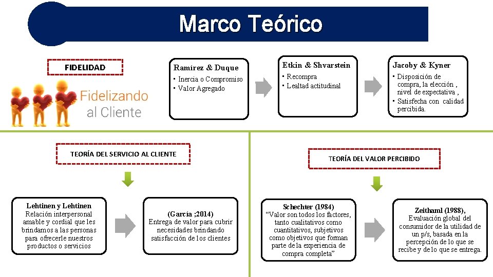  Marco Teórico FIDELIDAD Ramírez & Duque Etkin & Shvarstein Jacoby & Kyner •