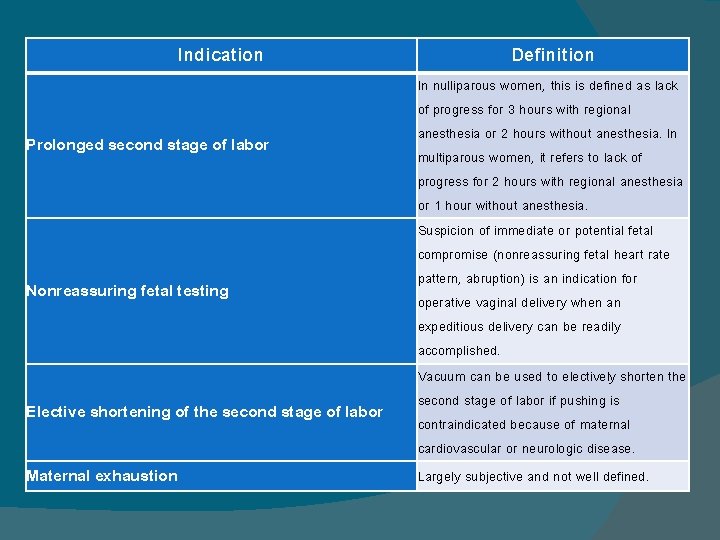 Indication Prolonged second stage of labor Nonreassuring fetal testing Elective shortening of the second Indication Prolonged second stage of labor Nonreassuring fetal testing Elective shortening of the second