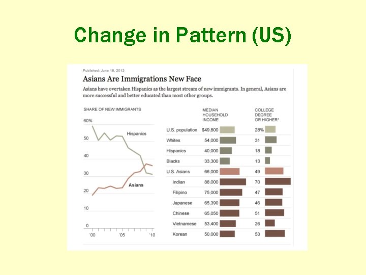 Change in Pattern (US) 