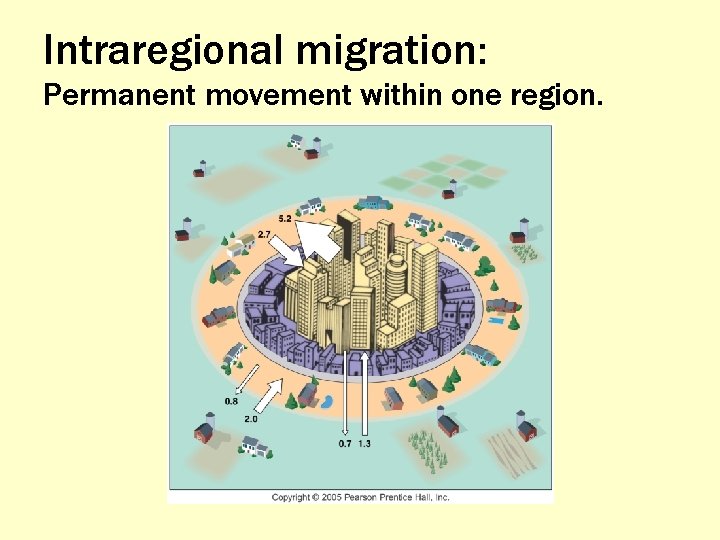 Intraregional migration: Permanent movement within one region. 