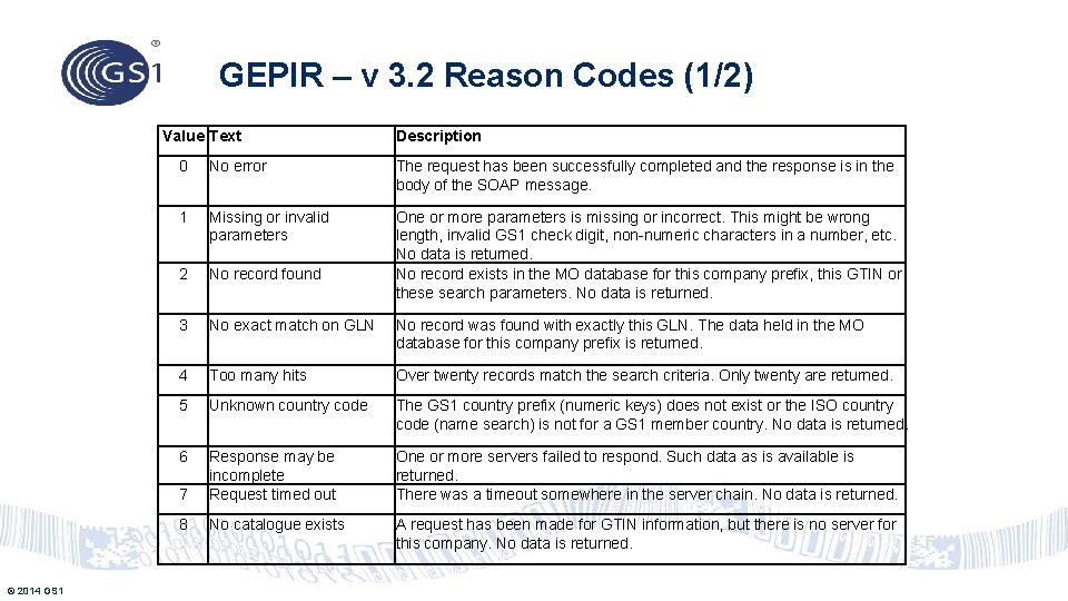 GEPIR – v 3. 2 Reason Codes (1/2) Value Text © 2014 GS 1
