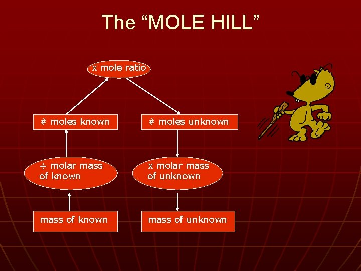 The “MOLE HILL” x mole ratio # moles known # moles unknown ÷ molar
