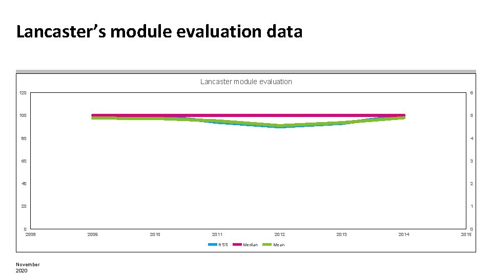 Lancaster’s module evaluation data Lancaster module evaluation 120 6 100 5 80 4 60