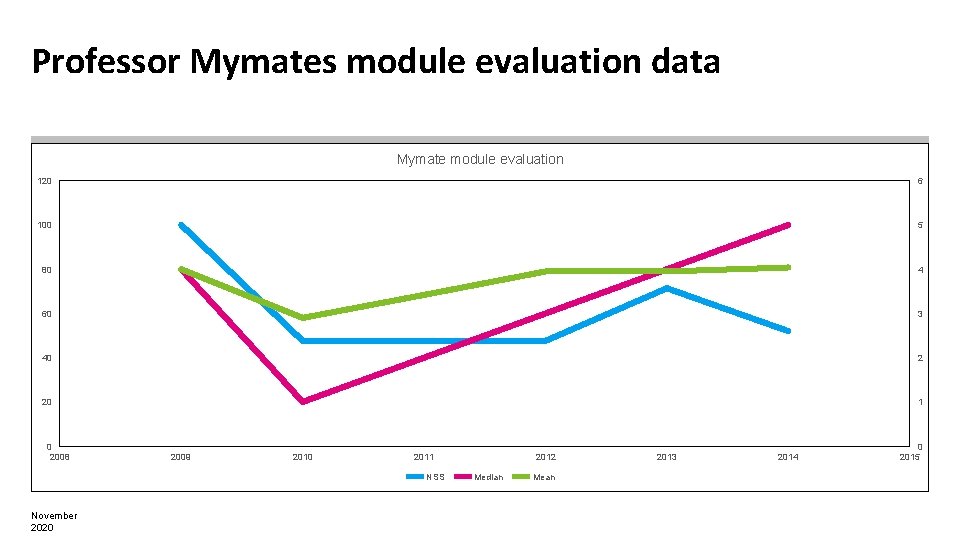 Professor Mymates module evaluation data Mymate module evaluation 120 6 100 5 80 4