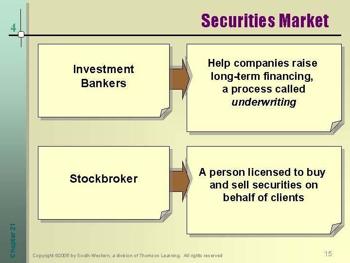 Securities Market 4 Investment Bankers Chapter 21 Stockbroker Help companies raise long-term financing, a