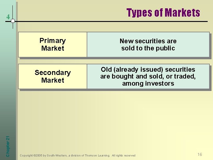 Types of Markets Chapter 21 4 Primary Market New securities are sold to the