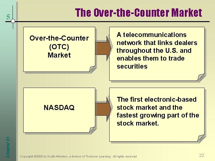 The Over-the-Counter Market 5 Over-the-Counter (OTC) Market Chapter 21 NASDAQ A telecommunications network that