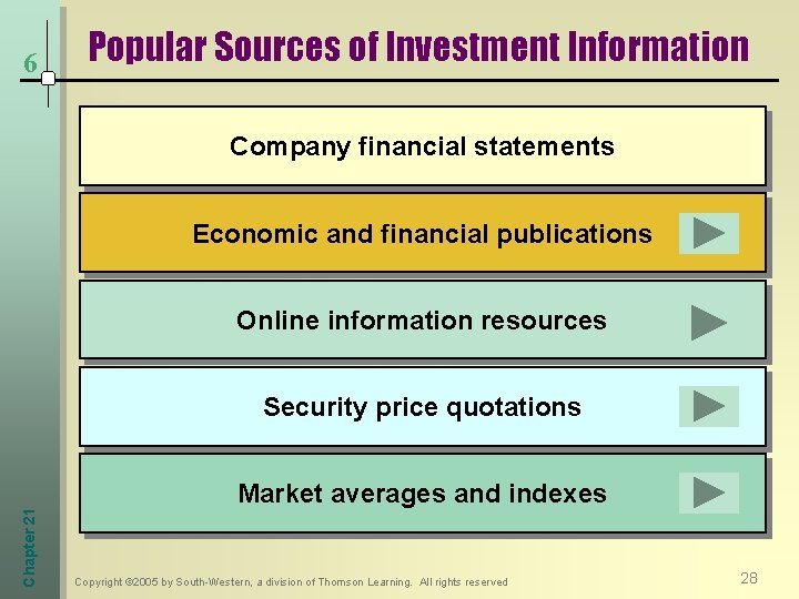 6 Popular Sources of Investment Information Company financial statements Economic and financial publications Online