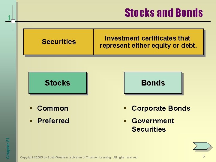 Stocks and Bonds 1 Securities Investment certificates that represent either equity or debt. Chapter