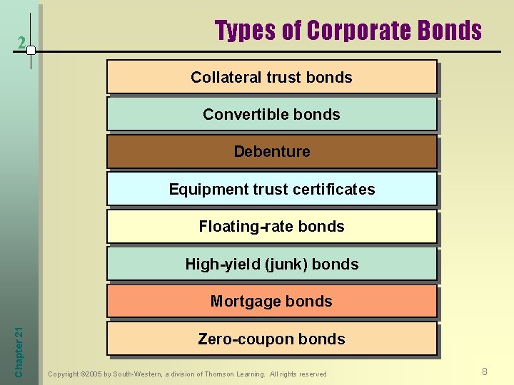 2 Types of Corporate Bonds Collateral trust bonds Convertible bonds Debenture Equipment trust certificates