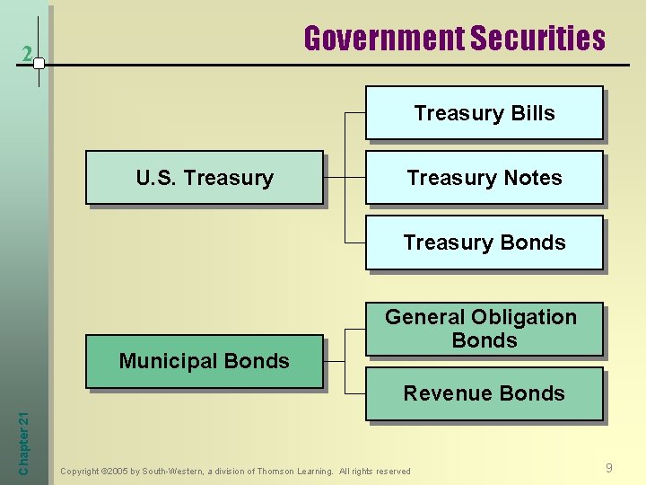 Government Securities 2 Treasury Bills U. S. Treasury Notes Treasury Bonds Municipal Bonds General