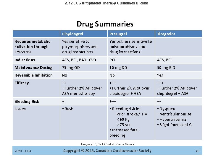 2012 CCS Antiplatelet Therapy Guidelines Update Drug Summaries Clopidogrel Prasugrel Ticagrelor Requires metabolic activation