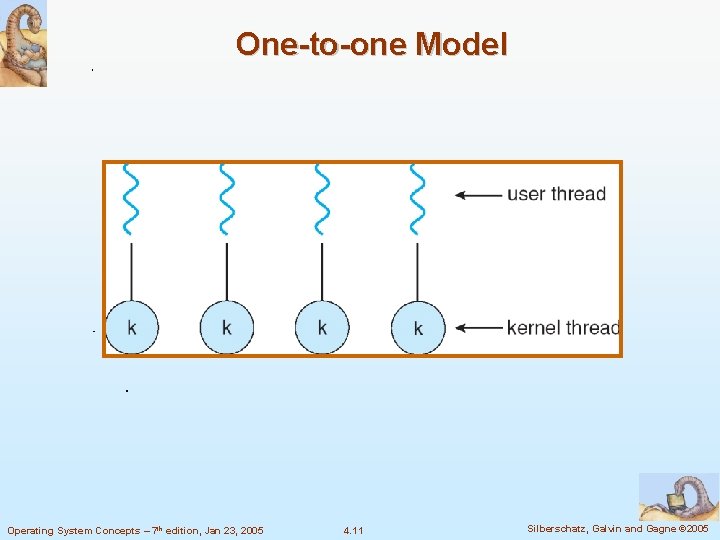 One-to-one Model Operating System Concepts – 7 th edition, Jan 23, 2005 4. 11