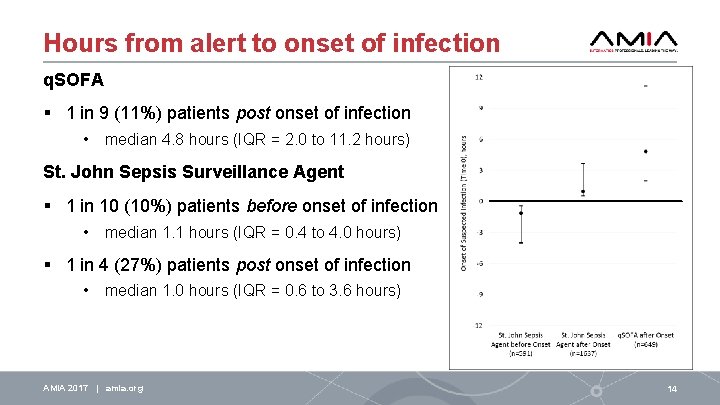 Hours from alert to onset of infection q. SOFA § 1 in 9 (11%)