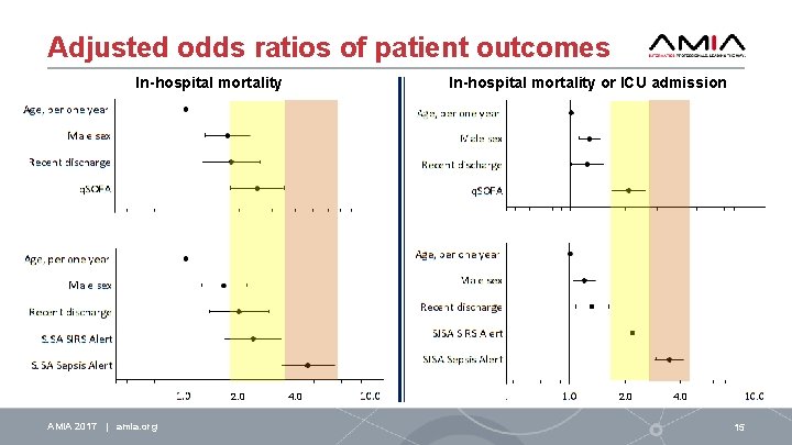 Adjusted odds ratios of patient outcomes In-hospital mortality or ICU admission In-hospital mortality 2.