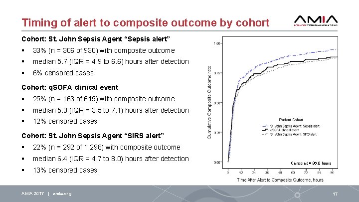 Timing of alert to composite outcome by cohort Cohort: St. John Sepsis Agent “Sepsis