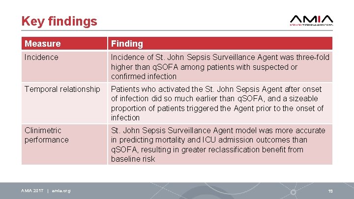 Key findings Measure Finding Incidence of St. John Sepsis Surveillance Agent was three-fold higher