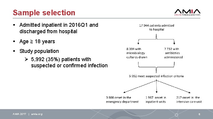 Sample selection § Admitted inpatient in 2016 Q 1 and discharged from hospital §