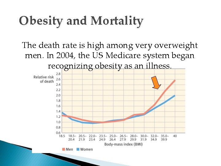 Obesity and Mortality The death rate is high among very overweight men. In 2004,