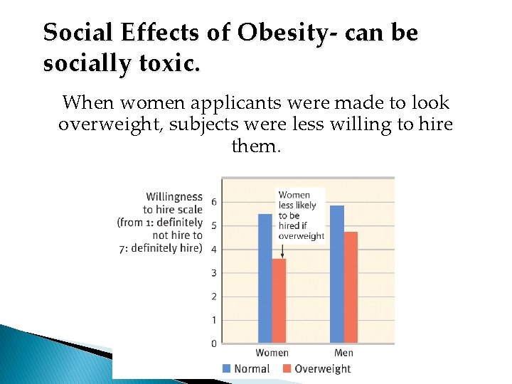 Social Effects of Obesity- can be socially toxic. When women applicants were made to