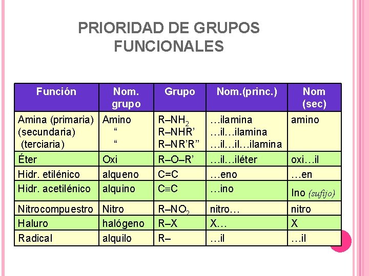PRIORIDAD DE GRUPOS FUNCIONALES Función Nom. grupo Grupo Nom. (princ. ) Nom (sec) Amina