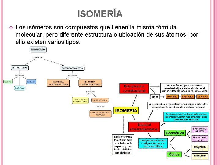 ISOMERÍA Los isómeros son compuestos que tienen la misma fórmula molecular, pero diferente estructura