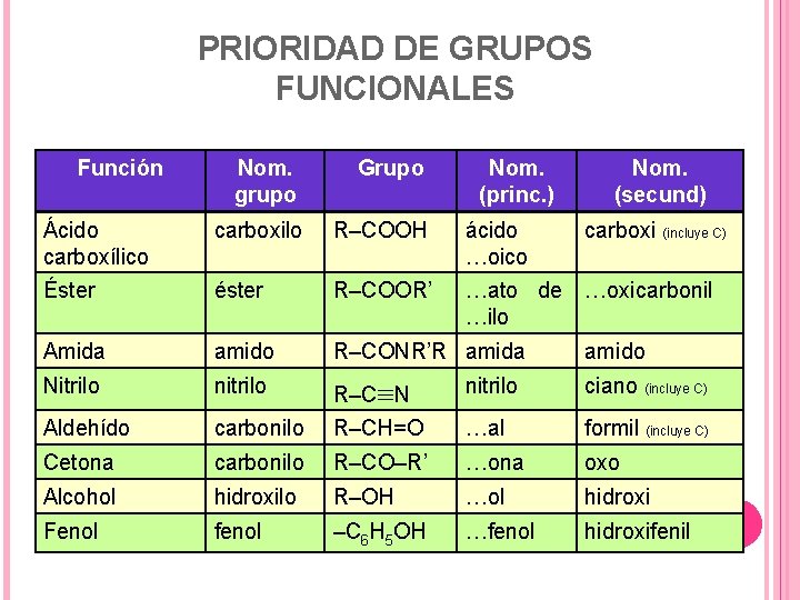 PRIORIDAD DE GRUPOS FUNCIONALES Función Nom. grupo Grupo Nom. (princ. ) Nom. (secund) Ácido