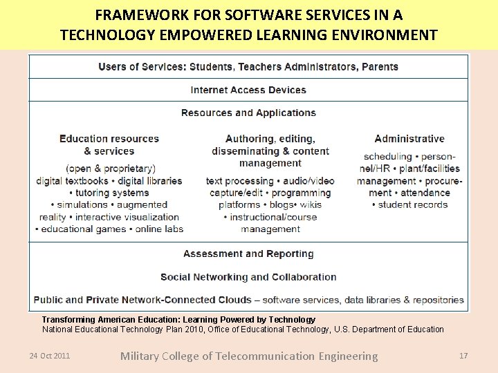 FRAMEWORK FOR SOFTWARE SERVICES IN A TECHNOLOGY EMPOWERED LEARNING ENVIRONMENT Transforming American Education: Learning FRAMEWORK FOR SOFTWARE SERVICES IN A TECHNOLOGY EMPOWERED LEARNING ENVIRONMENT Transforming American Education: Learning
